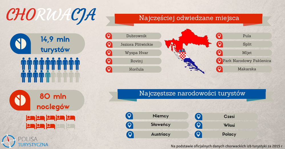 ubezpieczenie do Chorwacji
